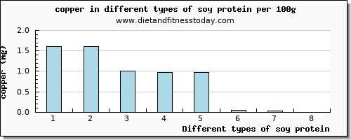 soy protein copper per 100g